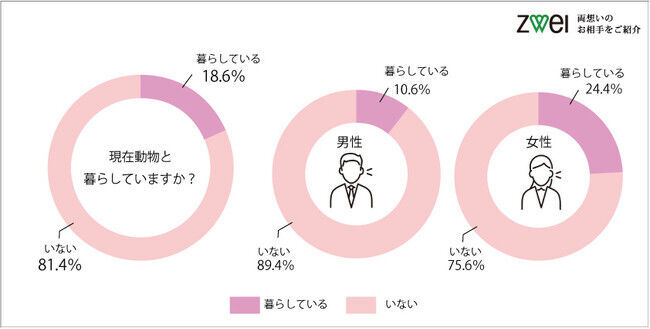 動物好き男女は婚活で好印象！女性の2人に1人は動物好きな男性に好意を持つと回答！の2枚目の画像