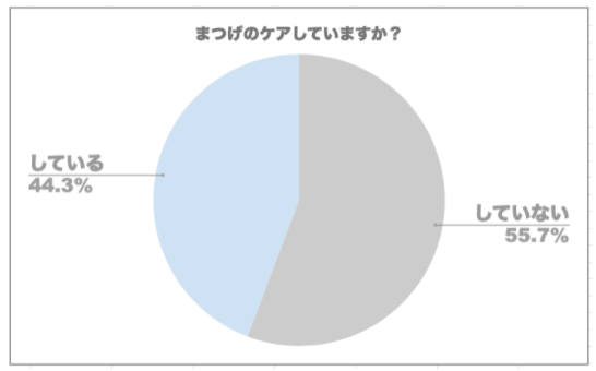 マスク生活だからこそ気になる目元美容に！大人まつげのお悩み調査結果の3枚目の画像