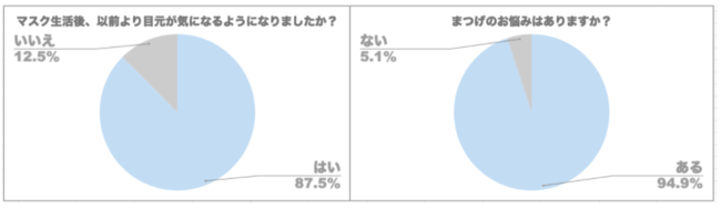 マスク生活だからこそ気になる目元美容に！大人まつげのお悩み調査結果の2枚目の画像