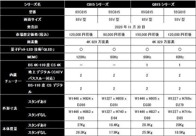 画質・音質にこだわった4Kスマートテレビ(Androidテレビ)ほか3シリーズ7機種を発売の10枚目の画像