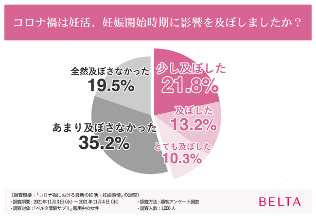 【コロナ禍の妊活・妊娠は8割の人が不安】5年連続売上No.1（※1）のベルタ葉酸サプリがコロナ禍における妊活・妊娠事情を調査！の2枚目の画像