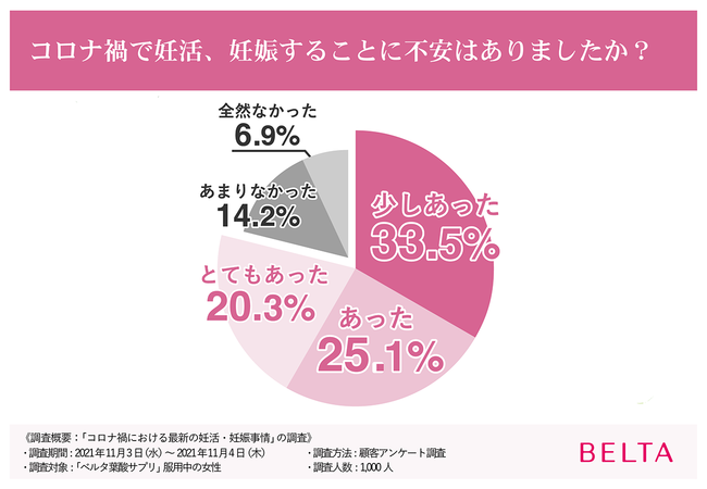 【コロナ禍の妊活・妊娠は8割の人が不安】5年連続売上No.1（※1）のベルタ葉酸サプリがコロナ禍における妊活・妊娠事情を調査！の1枚目の画像