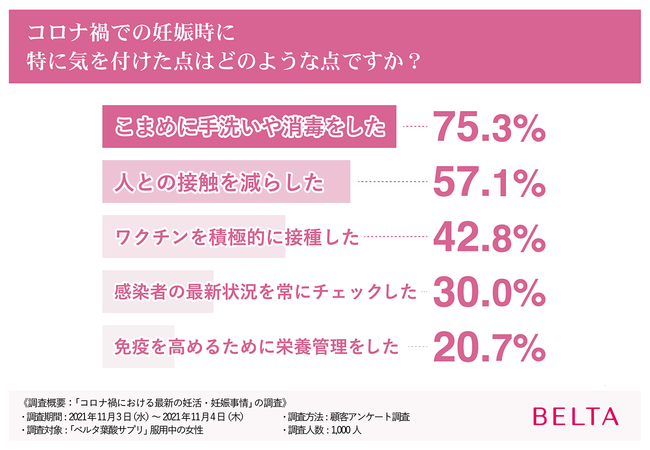 【コロナ禍の妊活・妊娠は8割の人が不安】5年連続売上No.1（※1）のベルタ葉酸サプリがコロナ禍における妊活・妊娠事情を調査！の4枚目の画像