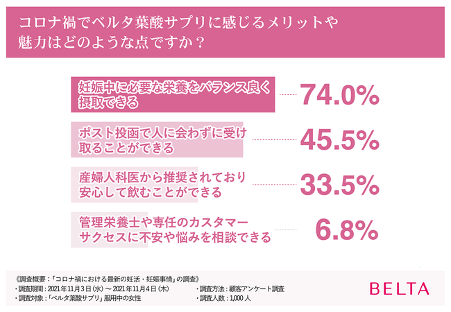 【コロナ禍の妊活・妊娠は8割の人が不安】5年連続売上No.1（※1）のベルタ葉酸サプリがコロナ禍における妊活・妊娠事情を調査！の5枚目の画像