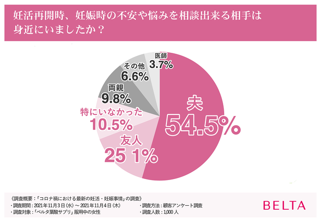 【コロナ禍の妊活・妊娠は8割の人が不安】5年連続売上No.1（※1）のベルタ葉酸サプリがコロナ禍における妊活・妊娠事情を調査！の3枚目の画像