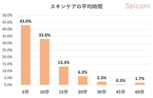 化粧品の変化は？メイク平均時間・メイク直し回数の2枚目の画像