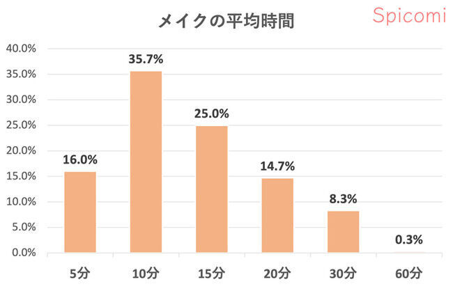 化粧品の変化は？メイク平均時間・メイク直し回数の1枚目の画像