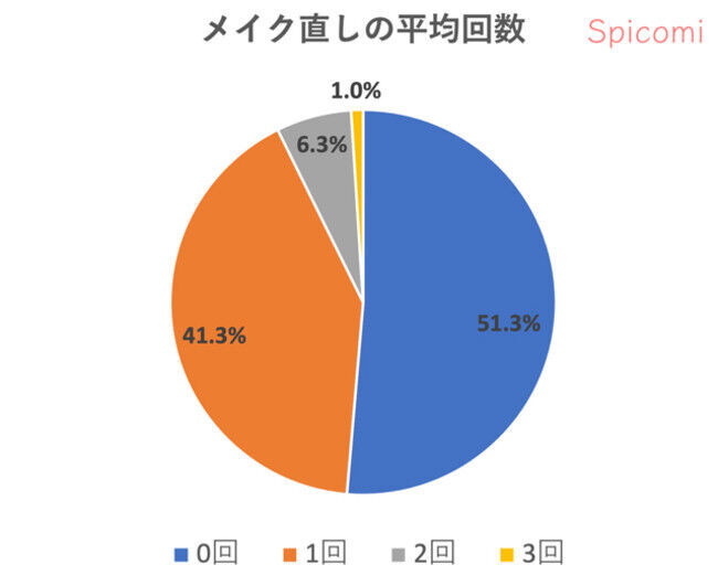 化粧品の変化は？メイク平均時間・メイク直し回数の3枚目の画像