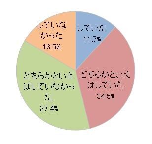 ～女性の健康に関するアンケート調査より～「若いうちから“かかりつけ婦人科医”がいた方が良い」89.3%が回答　しかし、女性特有の不調に対処していない現状もの4枚目の画像