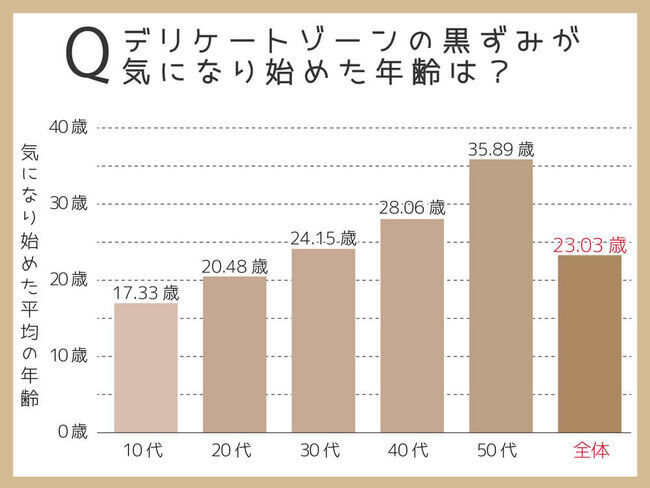 【10代～50代の女性を調査】何歳からデリケートゾーンの黒ずみが気になるようになった？の1枚目の画像