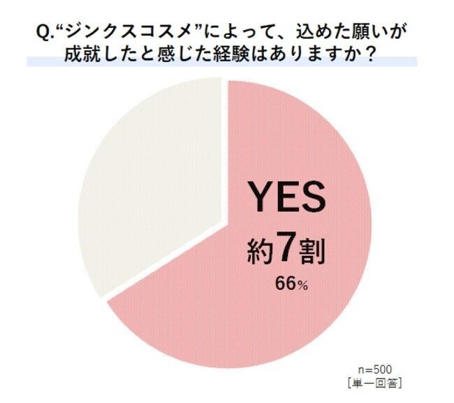 ～恋愛成就のコスメ事情を調査～お守り代わりの“ジンクスコスメ” 込める願いは「恋愛」が1位・約3人に1人が“ジンクスネイル”使用経験あり。ジンクスの“効能”はハッピーのサイクル？自信のきっかけにもの5枚目の画像