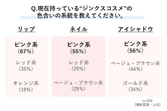 ～恋愛成就のコスメ事情を調査～お守り代わりの“ジンクスコスメ” 込める願いは「恋愛」が1位・約3人に1人が“ジンクスネイル”使用経験あり。ジンクスの“効能”はハッピーのサイクル？自信のきっかけにもの2枚目の画像