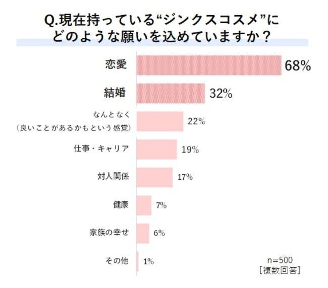 ～恋愛成就のコスメ事情を調査～お守り代わりの“ジンクスコスメ” 込める願いは「恋愛」が1位・約3人に1人が“ジンクスネイル”使用経験あり。ジンクスの“効能”はハッピーのサイクル？自信のきっかけにもの3枚目の画像