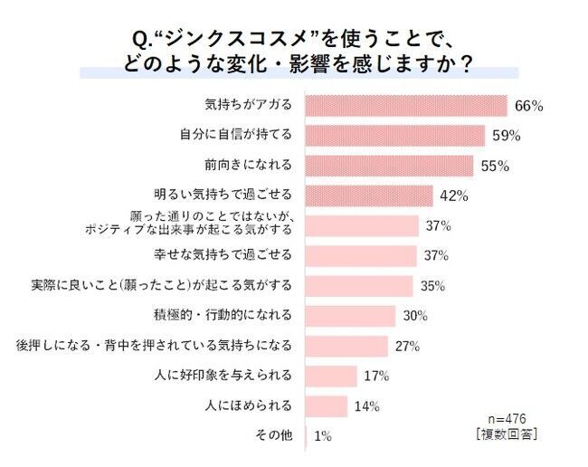 ～恋愛成就のコスメ事情を調査～お守り代わりの“ジンクスコスメ” 込める願いは「恋愛」が1位・約3人に1人が“ジンクスネイル”使用経験あり。ジンクスの“効能”はハッピーのサイクル？自信のきっかけにもの4枚目の画像