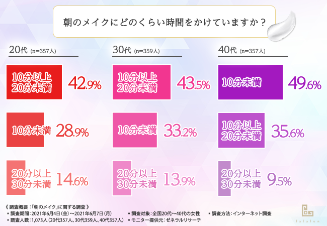 【朝はとにかく時短したい？！】全国20代～40代の女性に聞いてみた、「朝のメイク」の実情とは？の3枚目の画像