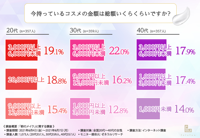 【朝はとにかく時短したい？！】全国20代～40代の女性に聞いてみた、「朝のメイク」の実情とは？の2枚目の画像