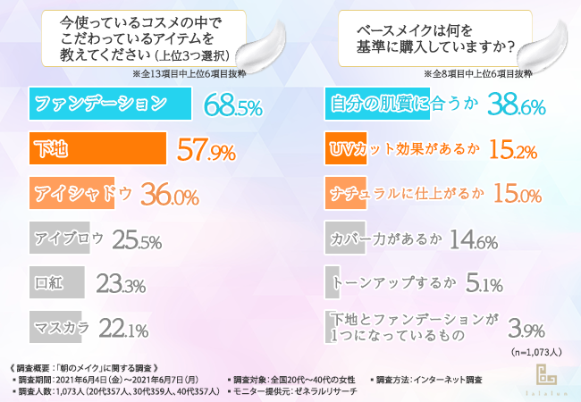 【朝はとにかく時短したい？！】全国20代～40代の女性に聞いてみた、「朝のメイク」の実情とは？の1枚目の画像