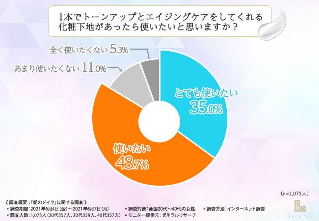 【朝はとにかく時短したい？！】全国20代～40代の女性に聞いてみた、「朝のメイク」の実情とは？の5枚目の画像