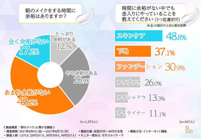 【朝はとにかく時短したい？！】全国20代～40代の女性に聞いてみた、「朝のメイク」の実情とは？の4枚目の画像