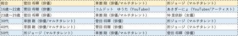 10代＆20代はファッションコーディネートにヴィンテージ・ファッションを取り入れる傾向に！！ヴィンテージ・ファッション＆古着を着こなしている芸能人第1位は菅田将暉さん！！の10枚目の画像