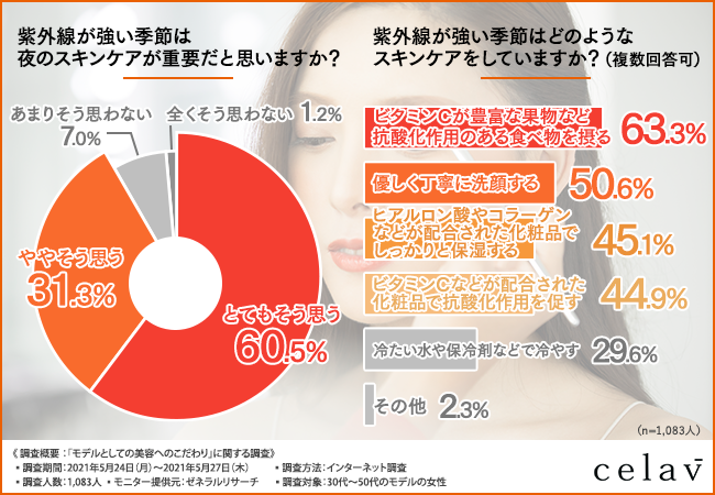 【紫外線が強い時期のケアって？】モデルの9割以上が「夜のスキンケア」＆「ビタミンCを肌に直接届けること」が重要と回答！その理由とは？の3枚目の画像