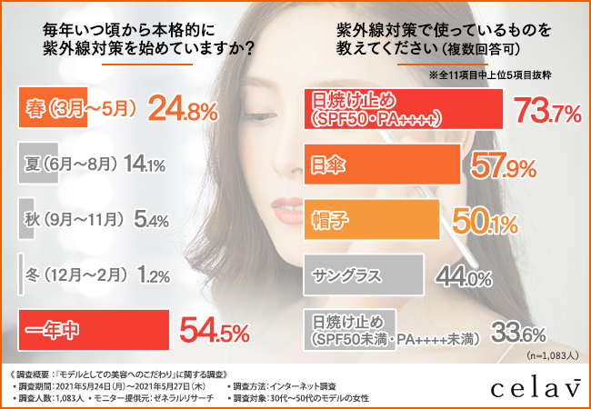 【紫外線が強い時期のケアって？】モデルの9割以上が「夜のスキンケア」＆「ビタミンCを肌に直接届けること」が重要と回答！その理由とは？の2枚目の画像