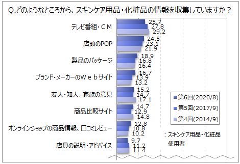 【化粧品に関する調査】スキンケア用品・化粧品の情報源は、「テレビ番組、CM」「店頭のPOP」が使用者の各20％台。女性若年層では「ブログ、Twitter、インスタグラム、動画共有サイト」の比率高いの2枚目の画像