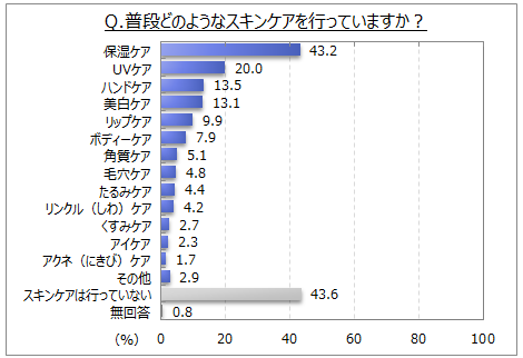 【化粧品に関する調査】スキンケア用品・化粧品の情報源は、「テレビ番組、CM」「店頭のPOP」が使用者の各20％台。女性若年層では「ブログ、Twitter、インスタグラム、動画共有サイト」の比率高いの1枚目の画像