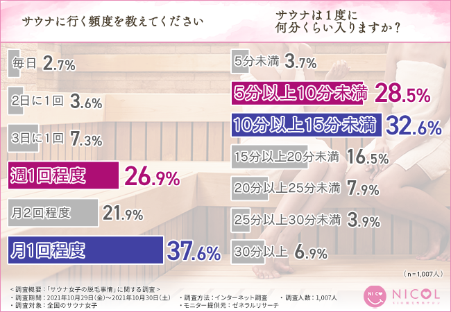 【サウナ好き女子の意外な落とし穴！？】サウナを存分に楽しむために欠かせない重要なこととは？の1枚目の画像