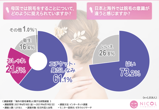 【VIO脱毛は海外では当たり前？！】在日外国人女性に聞いてみた「海外の脱毛事情」とは？の4枚目の画像