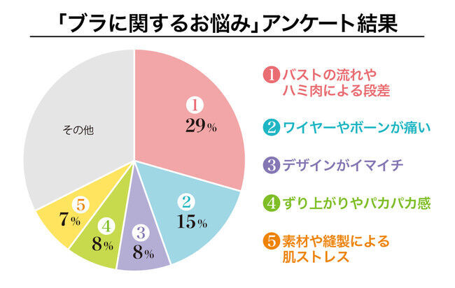 アンケート結果から分かった「ブラの５大お悩み」を“新発想”で解決！「どこから見てもスムーズに整うワイヤレスブラ」が、7 月より新発売!の2枚目の画像