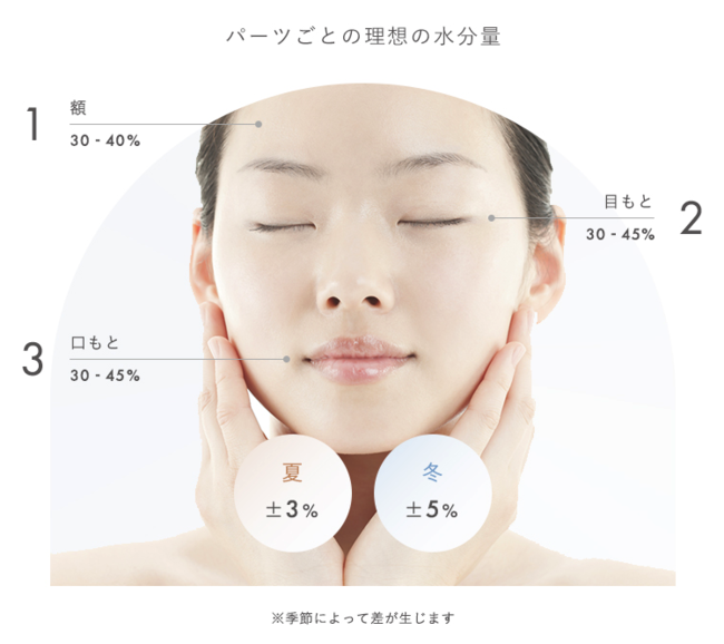 【キレイの新習慣】体温と同じように、肌質も毎日計る時代へ。良肌研究室から、わずか３秒で肌質を計測できる『スキンチェッカー（肌質計）』新登場。の2枚目の画像