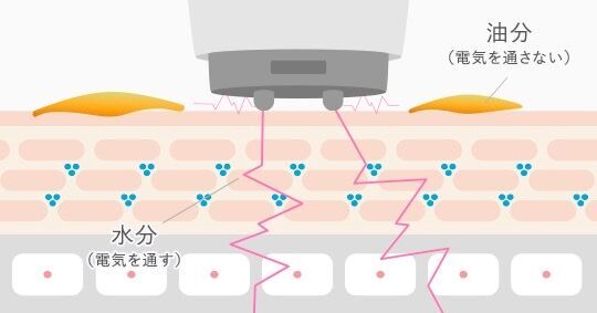 【キレイの新習慣】体温と同じように、肌質も毎日計る時代へ。良肌研究室から、わずか３秒で肌質を計測できる『スキンチェッカー（肌質計）』新登場。の3枚目の画像