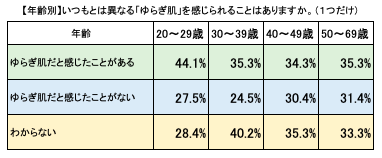 敏感肌は若さの証拠？！20代女性のおよそ二人に一人が「敏感肌」「ゆらぎ肌」を感じている【スキンタイプに関する意識調査】の5枚目の画像