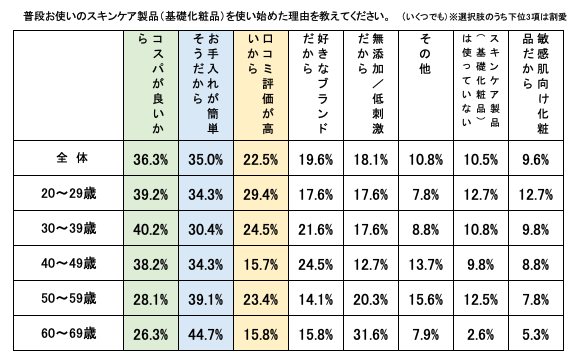 敏感肌は若さの証拠？！20代女性のおよそ二人に一人が「敏感肌」「ゆらぎ肌」を感じている【スキンタイプに関する意識調査】の1枚目の画像