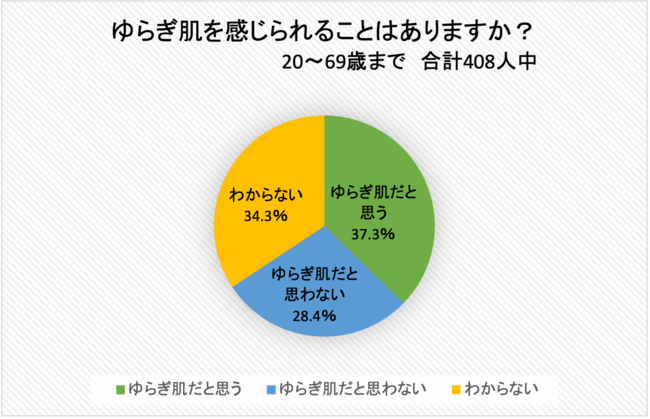 敏感肌は若さの証拠？！20代女性のおよそ二人に一人が「敏感肌」「ゆらぎ肌」を感じている【スキンタイプに関する意識調査】の4枚目の画像