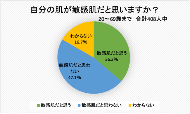 敏感肌は若さの証拠？！20代女性のおよそ二人に一人が「敏感肌」「ゆらぎ肌」を感じている【スキンタイプに関する意識調査】の2枚目の画像