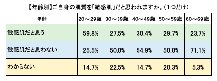 敏感肌は若さの証拠？！20代女性のおよそ二人に一人が「敏感肌」「ゆらぎ肌」を感じている【スキンタイプに関する意識調査】の3枚目の画像