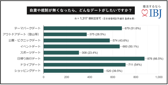 【調査レポート】コロナ禍で、20代の3人に1人が「婚活意欲」が高まっていると回答！1,347人に聞く「コロナ禍の婚活のメリットとデメリット」を公開の9枚目の画像