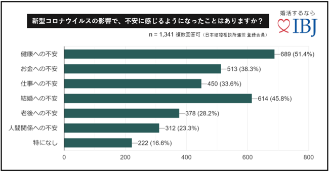 【調査レポート】コロナ禍で、20代の3人に1人が「婚活意欲」が高まっていると回答！1,347人に聞く「コロナ禍の婚活のメリットとデメリット」を公開の5枚目の画像