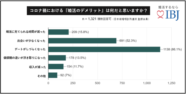 【調査レポート】コロナ禍で、20代の3人に1人が「婚活意欲」が高まっていると回答！1,347人に聞く「コロナ禍の婚活のメリットとデメリット」を公開の8枚目の画像