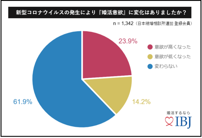 【調査レポート】コロナ禍で、20代の3人に1人が「婚活意欲」が高まっていると回答！1,347人に聞く「コロナ禍の婚活のメリットとデメリット」を公開の2枚目の画像