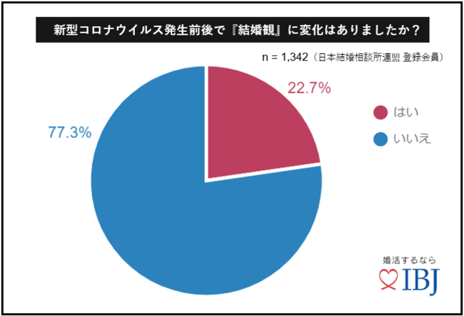 【調査レポート】コロナ禍で、20代の3人に1人が「婚活意欲」が高まっていると回答！1,347人に聞く「コロナ禍の婚活のメリットとデメリット」を公開の4枚目の画像