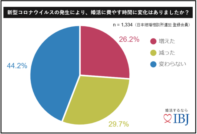 【調査レポート】コロナ禍で、20代の3人に1人が「婚活意欲」が高まっていると回答！1,347人に聞く「コロナ禍の婚活のメリットとデメリット」を公開の6枚目の画像