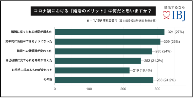 【調査レポート】コロナ禍で、20代の3人に1人が「婚活意欲」が高まっていると回答！1,347人に聞く「コロナ禍の婚活のメリットとデメリット」を公開の7枚目の画像