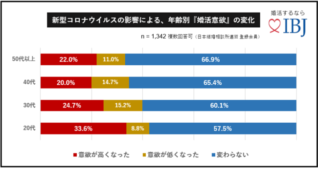 【調査レポート】コロナ禍で、20代の3人に1人が「婚活意欲」が高まっていると回答！1,347人に聞く「コロナ禍の婚活のメリットとデメリット」を公開の3枚目の画像