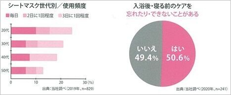忙しいおフロあがりに簡単キレイを叶える新シートマスク「肌美精うるーぷ」新登場の3枚目の画像
