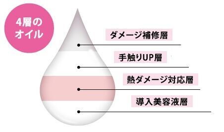 日本の髪を本質から考える。いち髪史上初！４つの機能が１つになった４層の導入美容液inオイルの2枚目の画像