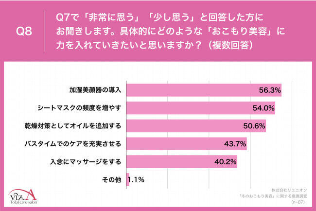 【冬に負けない肌作りを】本格的な冬に向け、79.9%が「おこもり美容」に注目　約9割が「自宅でできる医療レベルの化粧品を使いたい」と回答の8枚目の画像