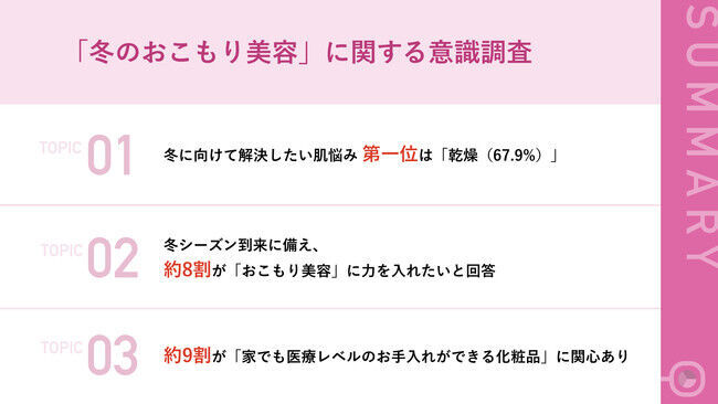 【冬に負けない肌作りを】本格的な冬に向け、79.9%が「おこもり美容」に注目　約9割が「自宅でできる医療レベルの化粧品を使いたい」と回答の1枚目の画像